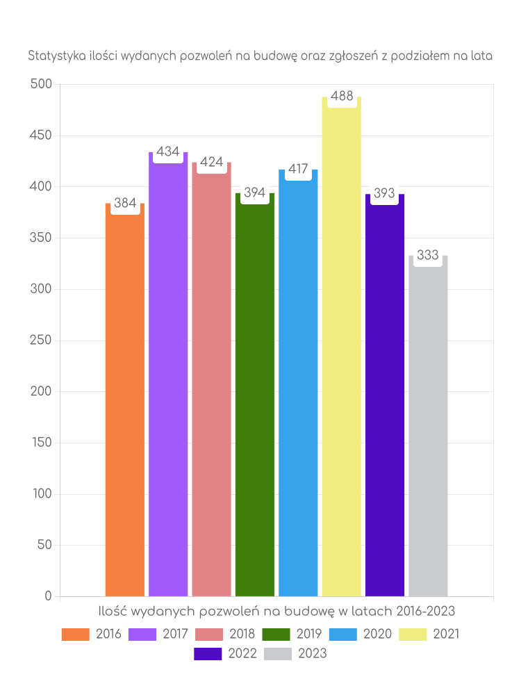 Zestawienie statystyk pozwoleń na budowę w gminie Jasienica
